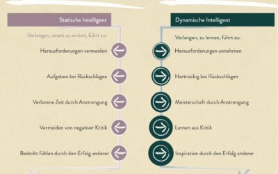 So entwickelst du ein Growth Mindset: Vorgehen, Tipps, Beispiele