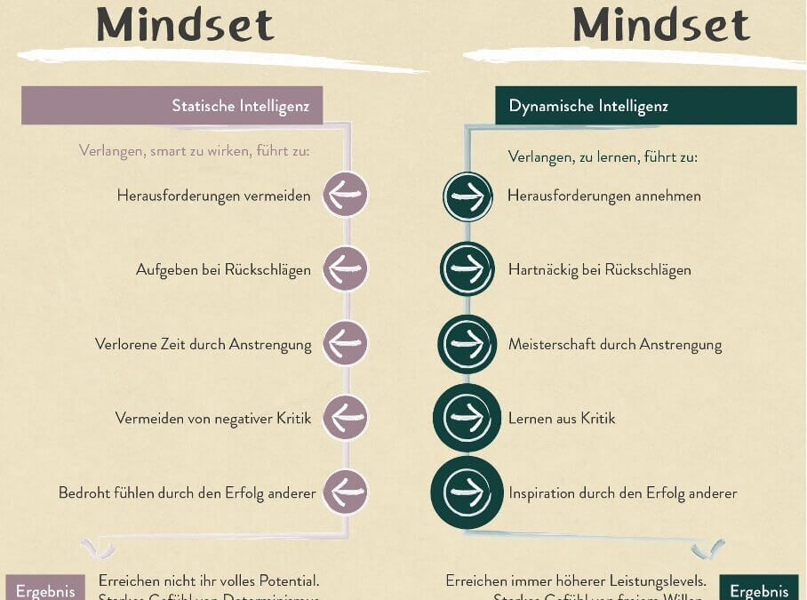 So entwickelst du ein Growth Mindset: Vorgehen, Tipps, Beispiele